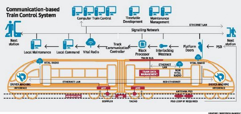 Hyderabad metro map1 | tycoonstory media Diagram showing communication-based train control system with connected technology for automated metro operations.