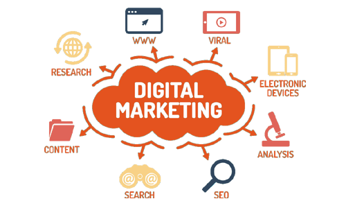 Digital marketing Visual representation of various digital marketing channels, including research, seo, content, and social media, all interconnected in a digital marketing strategy.