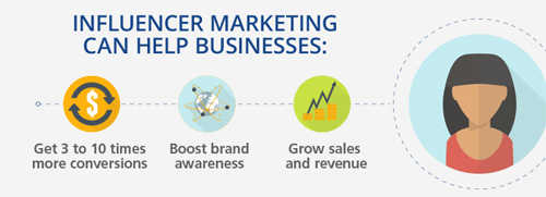 Digital marketing Infographic showing how influencer marketing helps businesses by increasing conversions, boosting brand awareness, and growing sales.