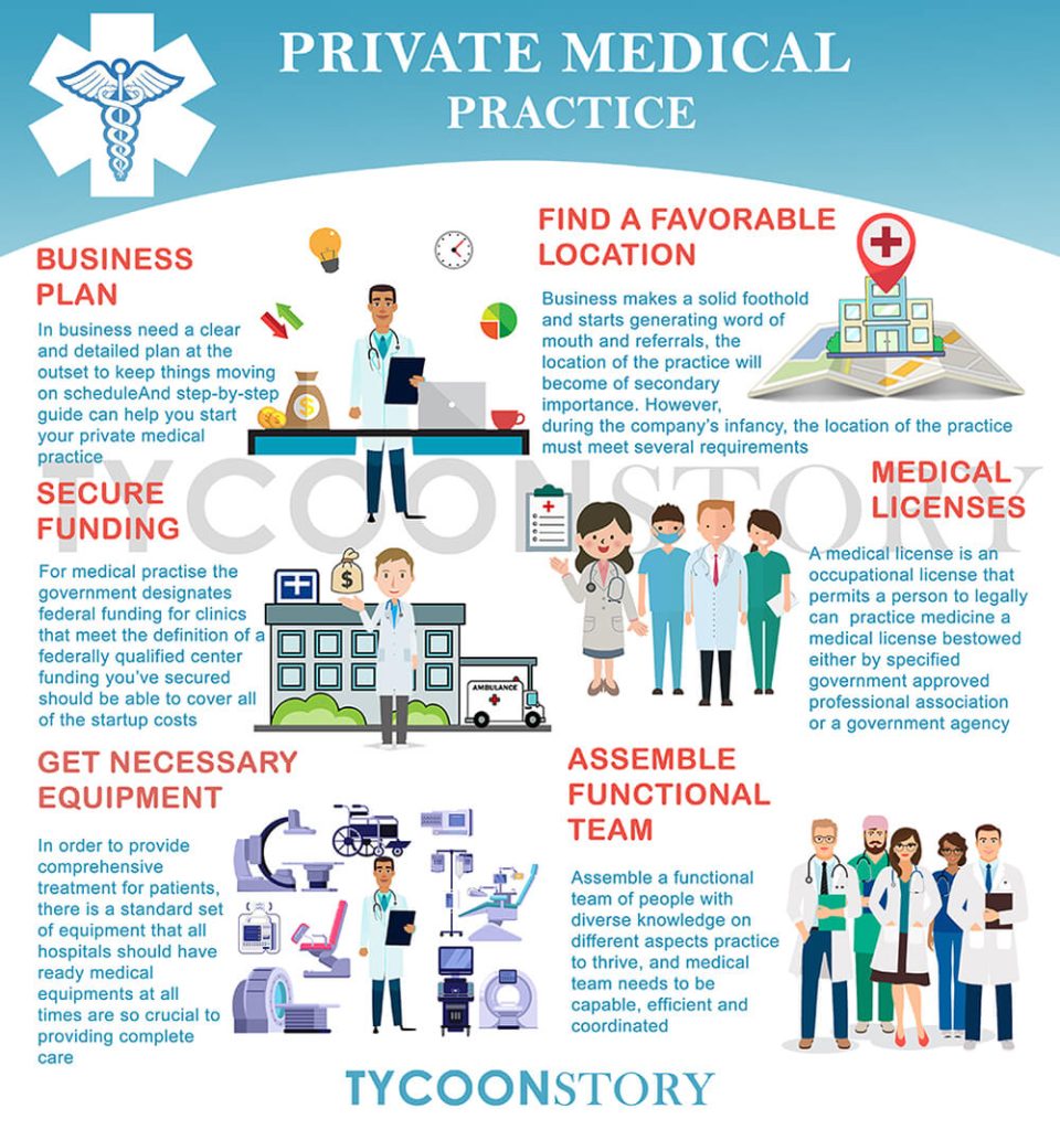 6 Steps for Setting up a Successful Private Medical Practice [INFOGRAPHI]