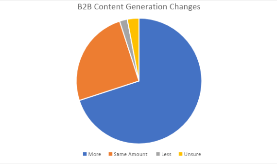 Content marketing strategy A pie chart titled “b2b content generation changes,” showing the majority of respondents planning to generate more content, with smaller sections for same amount, less, and unsure.
