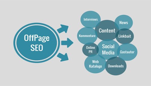 Work on the off-page seo campaign Diagram showing offpage seo strategies like content and social media, which boost domain authority.