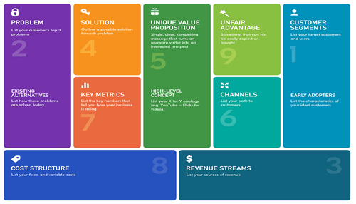 Idea for a startup A colorful business model canvas displaying various aspects of a startup idea, including customer segments, value proposition, revenue streams, and cost structure, used for evaluating a startup idea.