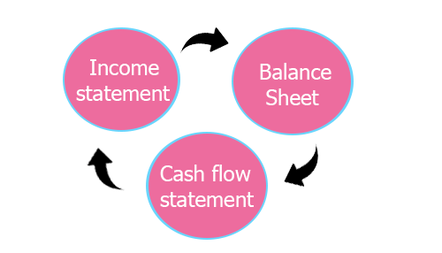 Financial statements A diagram showing the three key financial statements—income statement, balance sheet, and cash flow statement—connected in a circular flow.