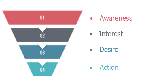Sales-funnel-management-stages-tycoonstory | tycoonstory media Sales funnel diagram illustrating awareness, interest, desire, and action stages in a clear marketing conversion process.