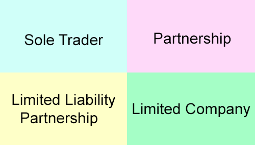 Types of business structures Types of business structures business structures
