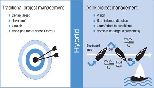 Agile project management methodology Project management methodologies comparison showing traditional, agile, and hybrid approaches, highlighting differences in goal setting, adaptability, and incremental delivery.