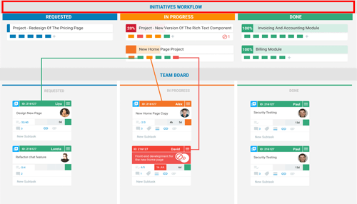 Kanban project management methodology Project management methodologies illustrated with a kanban board showing requested, in-progress, and completed tasks to visualize workflow, team collaboration, and project status.