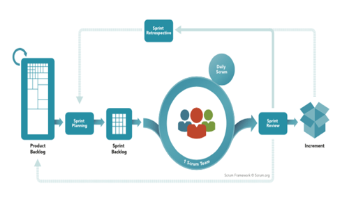 Scrum project management methodology Project management methodologies illustrated through a scrum workflow diagram showing product backlog, sprint planning, daily scrum, sprint review, sprint retrospective, and incremental delivery.