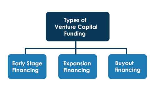 Types of venture capital funding-tycoonstory | tycoonstory media Types of venture capital funding
