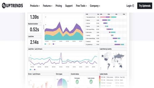 Uptrends Uptrends website performance dashboard with load time, analytics, and monitoring graphs.
