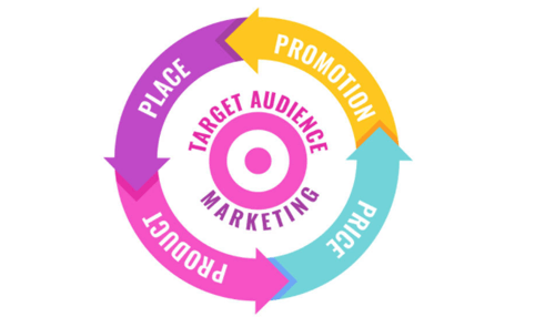 Understanding the 4 ps of marketing Understanding the 4 ps of marketing