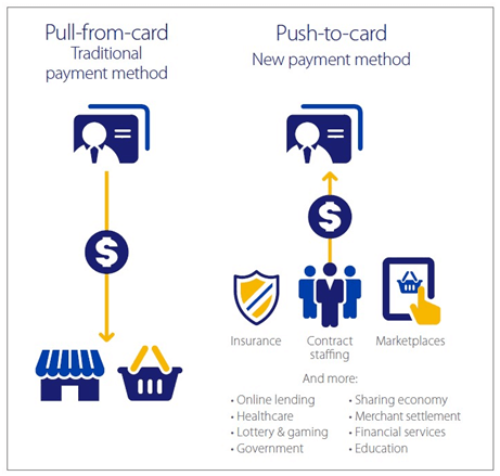 Helping business in instant disbursal of payments - tycoonstory | tycoonstory media Comparison diagram showing pull-from-card and push-to-card payment methods, highlighting modern digital payouts and transaction flows.