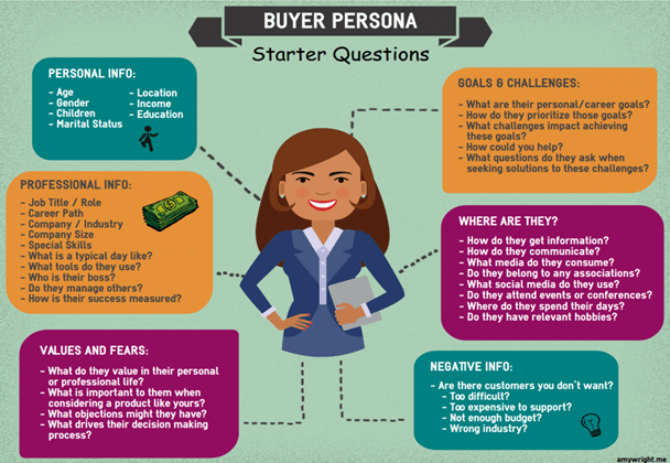 Customer experience strategy Buyer persona starter questions infographic used for developing an effective customer experience strategy.