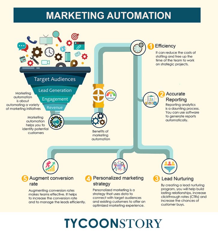 marketing automation thesis
