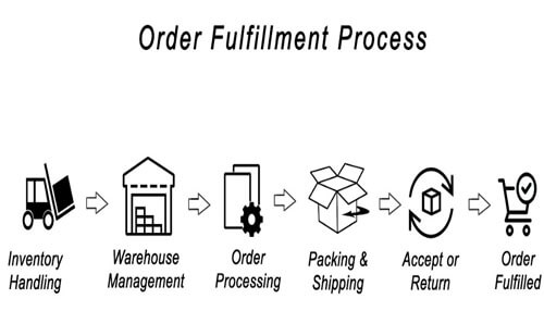 Inappropriate order information Diagram illustrating the order fulfillment process: inventory handling, warehouse management, order processing, packing & shipping, returns, and order completion.