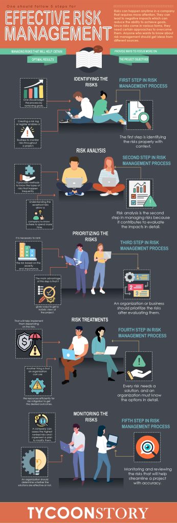 Risk management: 5 Steps to Effective Risk Management Process [INFOGRAPHIC]