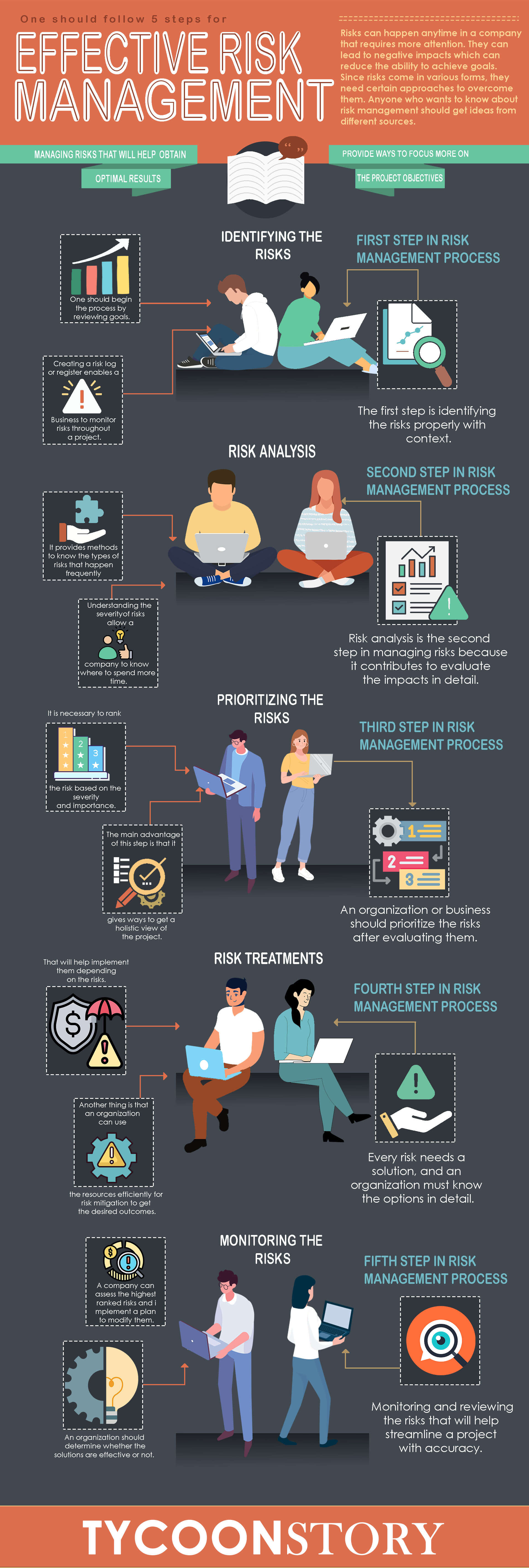 Risk Management 5 Steps To Effective Risk Management Process Infographic