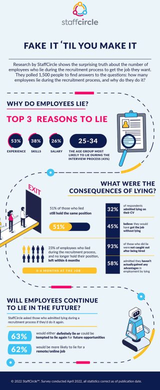 New survey unveils how many employees lied during the recruitment procedure - tycoonstory | tycoonstory media New survey unveils how many employees lied during the recruitment procedure