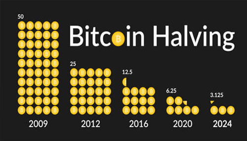 What is the significance of bitcoin halving What is the significance of bitcoin halving digital currency