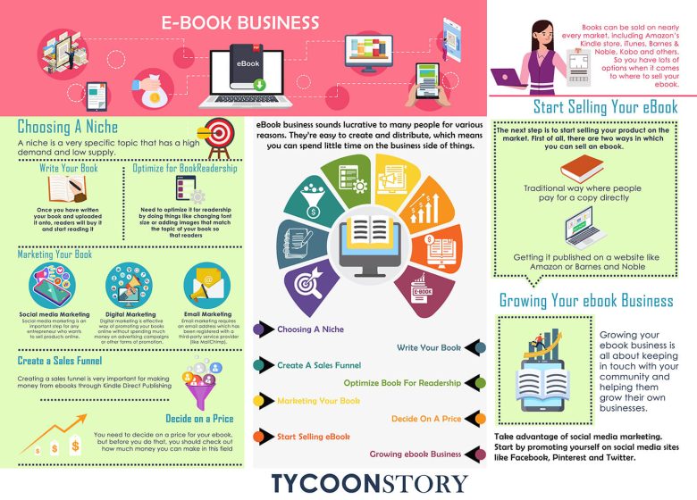 8 steps to start a profitable ebook business for making money | tycoonstory media 8 steps to start a profitable ebook business for making money ebook business model