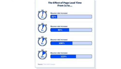 Optimize the site speed A graphical representation showing how page load time increases bounce rate, emphasizing the role of ux in website performance and user retention.