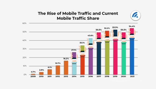 Use a mobile-responsive design A graph illustrating the rise of mobile traffic, showing how ux design strategies must adapt to the growing use of mobile devices for internet browsing.