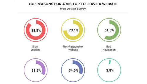Top reasons why a visitor leaves a website A chart showing various reasons for visitors leaving websites, highlighting the importance of ux design in retaining users with fast-loading, responsive sites.