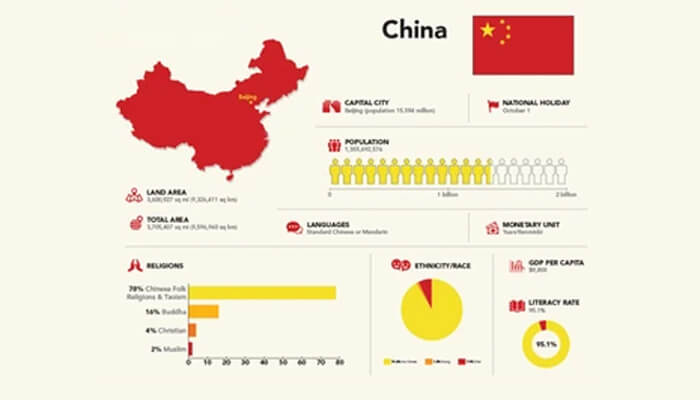 Chinese population will drop by 109 million by 2050 Infographic of china’s population, providing key statistics such as population size, languages, religions, and ethnicity breakdown.