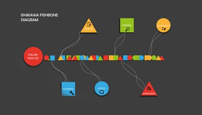 Ishikawa fishbone diagram Root cause analysis visualized through an ishikawa fishbone diagram showing failure analysis with branches for process, material, equipment, people, environment, and management causes.