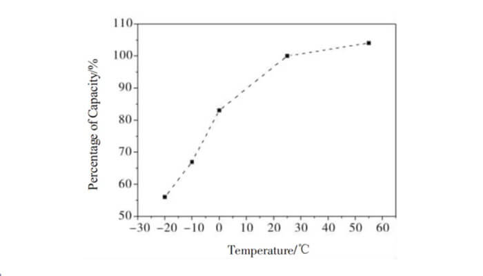 Lifepo4 battery discharge at different temperatures Lifepo4 battery discharge at different temperatures nickel hydrogen batteries