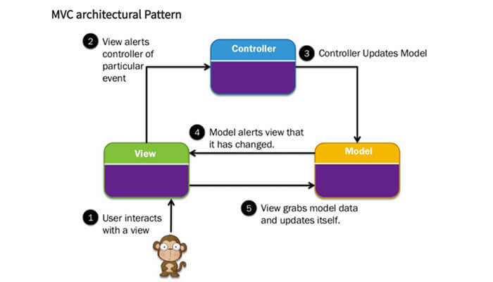Skills to operate asp net mvc Diagram of the mvc architectural pattern (model, view, controller) used by a net developer for structuring applications.