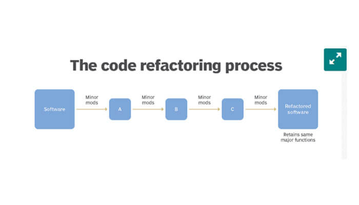 Skills to write and refactor code Flowchart illustrating the code refactoring process with steps a, b, and c, crucial for a professional net developer to maintain quality.