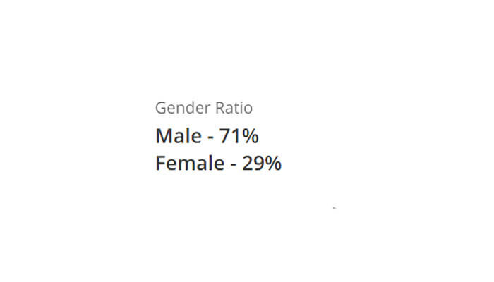.NET Developer Text displaying the gender ratio for the role, showing male - 71% and female - 29%, statistics relevant to a net developer career.