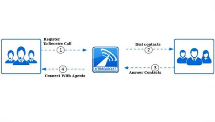 Custom campaigns Ictbroadcast call system workflow with agents and contact dialing sequence.