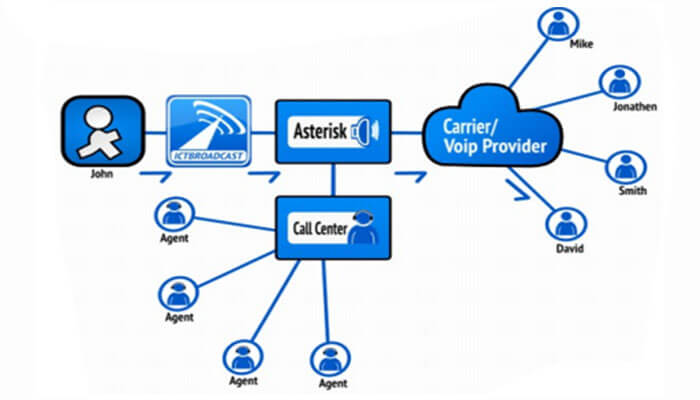 Ictbroadcast Ictbroadcast system showing call center integration with asterisk and voip provider network.