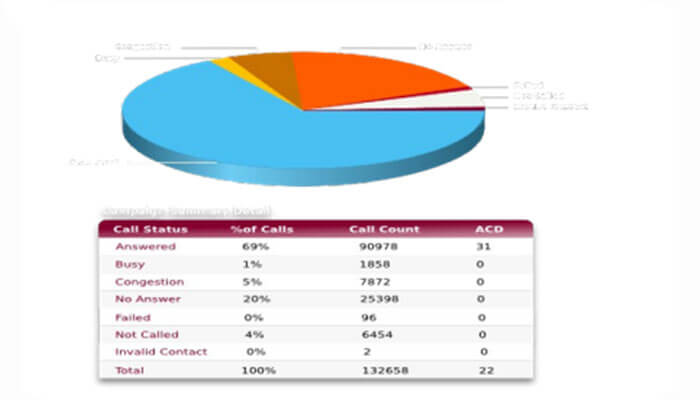 Grade telemarketing software Ictbroadcast call status graph and statistics displaying call results and percentages.