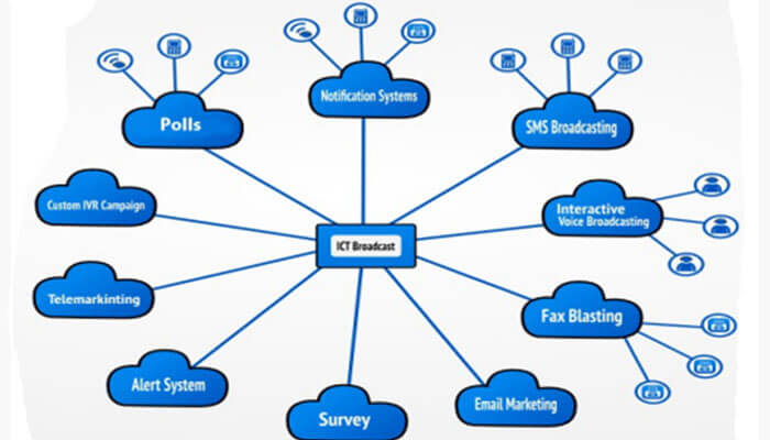 Ictbroadcast software Ictbroadcast system connecting various communication channels like sms, email, and telemarketing.