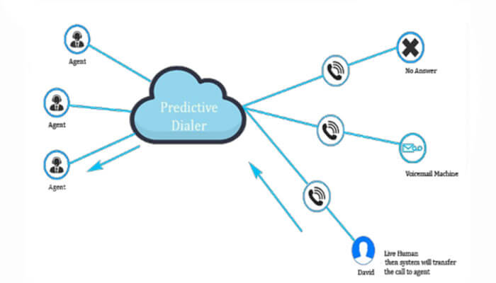 Predictive dialer software Ictbroadcast predictive dialer flowchart showing call routing to agents or voicemail systems.