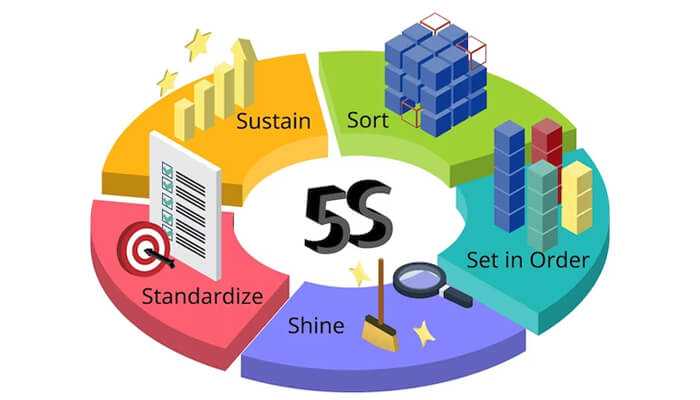 How to Quickly Implement a 5S Programme for Your Business in Different Steps [INFOGRAPHIC]
