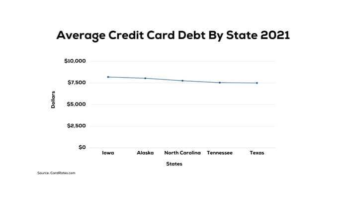 Credit card debt Credit card debt