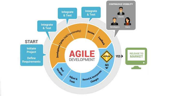 Understanding Agile Methodologies: A Guide for Developers Understanding Agile Methodologies: A Guide for Developers