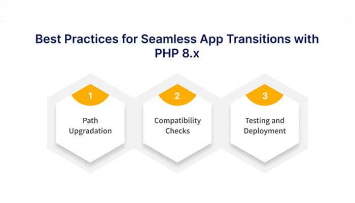 Infographic outlining best practices for seamless app transitions with php 8. X, featuring path upgradation, compatibility checks, and testing and deployment How can you upgrade to php 8. X for smooth php apps