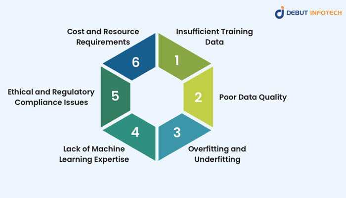 What are machine learning challenges - tycoonstory | tycoonstory media Machine learning challenges: cost, data, quality, overfitting, expertise, and ethics.