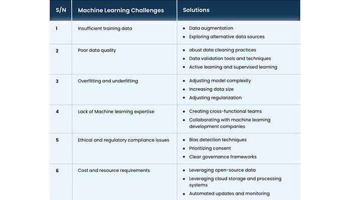 Major machine learning challenges and their solutions - tycoonstory | tycoonstory media Table of machine learning challenges and solutions: data issues, overfitting, expertise, ethics, and cost.