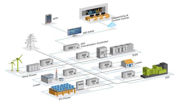 Common applications of micro grids | tycoonstory media Common applications of micro grids