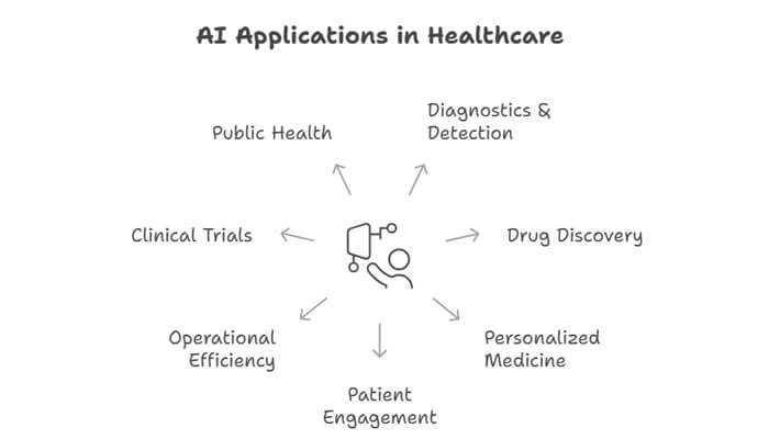 7 powerful use cases of ai and ml in healthcare analytics | tycoonstory media Visual diagram showing key applications of ai and machine learning in healthcare analytics, including diagnostics, drug discovery, clinical trials, and patient engagement.