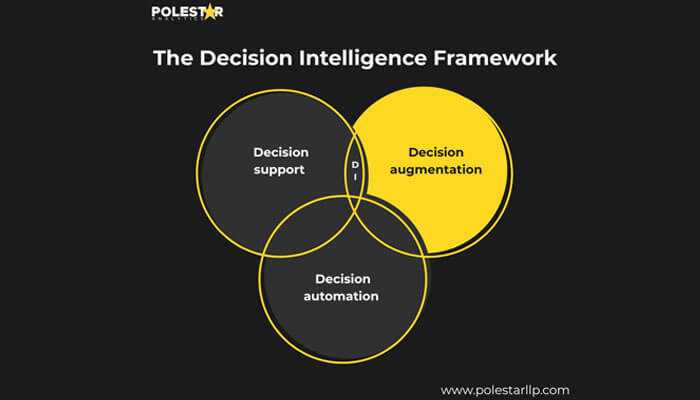 Analytics evolution pattern - tycoonstory | tycoonstory media Polestar analytics diagram titled the decision intelligence framework showing three overlapping circles: decision support, decision automation, and decision augmentation, with decision intelligence at the intersection.