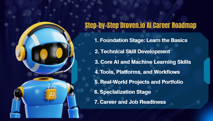 Ai career | tycoonstory media Step-by-step learning path in the droven. Io ai career roadmap