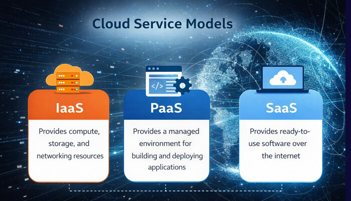 Cloud service models | tycoonstory media Droven. Io cloud computing guide infographic showing iaas paas and saas cloud service models clearly